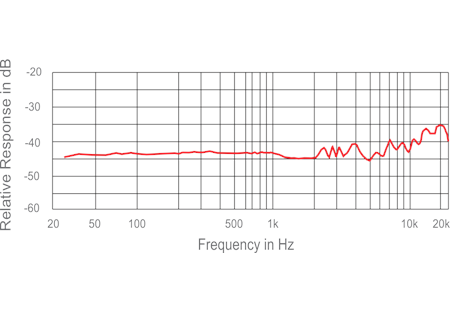 LIZ-SHOTGUN M Frequency Response Graph