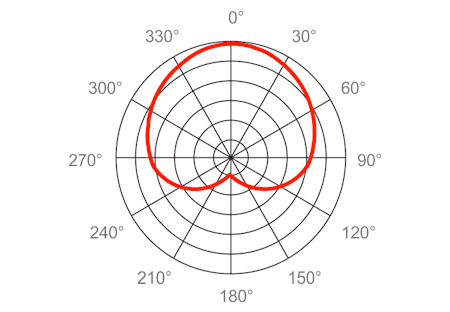 LIZ-SHOTGUN M Polar Pattern Graph